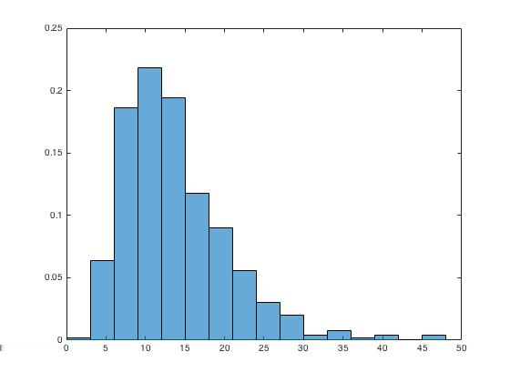 Figur 1: Histogram av V. Figur 2: Empirisk og teoretisk kumulativ fordelingsfunksjon til V.