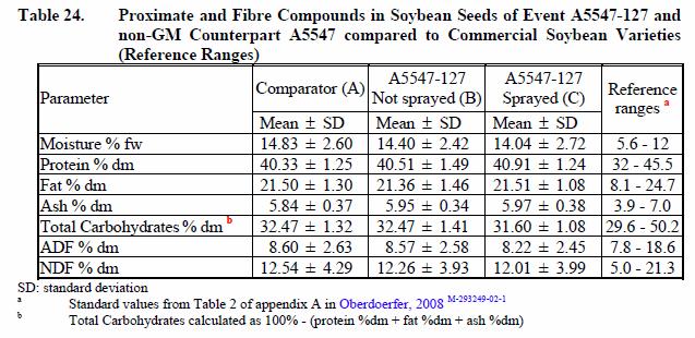 Tabell 3. Resultater fra statistiske analyser for de enkelte komponentene i fôrfraksjonen. Enkeltverdiene er gjennomsnitt over alle lokalitetene.