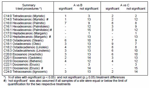 OECD anbefaler følgende fettsyrer analysert: palmitinsyre (C16:0), stearinsyre (C18:0), oljesyre (C18:1), linoljesyre (C18:2), linolensyre (C18:3) og arakidonsyre (C20:0).