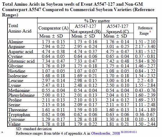 Aminosyrer i soyabønne Både essensielle og ikke-essensielle aminosyrer ble analysert.