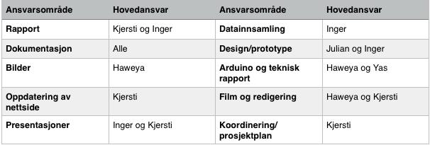 2 Planlegging 2.1 Samarbeid i gruppen Kobra består av Inger, Haweya, Kjersti, Yas og Julian som alle studerer informatikk ved Universitetet i Oslo.