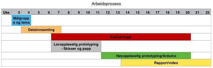 interaksjon første året. Vi har fordelt oppgaver ut fra interesse- og kompetanseområder gruppemedlemmene identifiserer seg med (fig. 2).