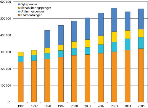 2.2 Sammenhengen mellom ytelser og alder De helserelaterte trygdeytelsene utgjorde i 2006 en samlet utgift for staten lik 95 milliarder, herav: - Sykepenger: Kroner 26822630000 - Rehabilitering: