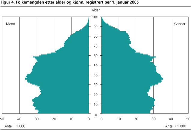 Kapittel 3: Befolkningsfremskrivningen En sentral del av et generasjonsregnskap er å utarbeide en befolkningsfremskrivning.