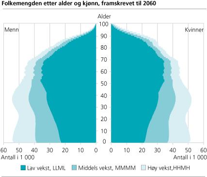 Metoden jeg vil benytte er en enkel versjon av metoden som blir benyttet av Statistisk Sentralbyrå.