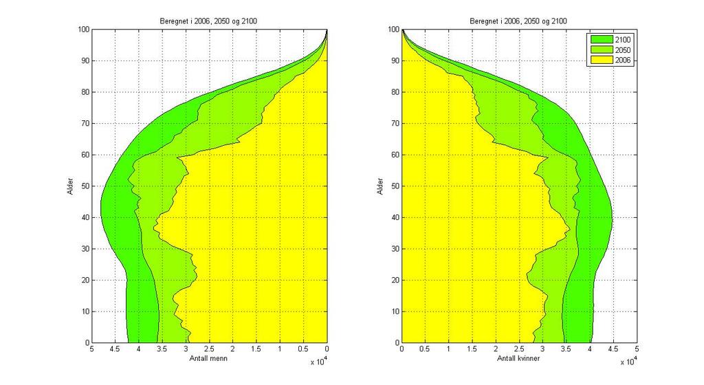 fremskrivning som i SSBs fremskrivning. I starten er det færre menn enn kvinner. Det er om lag 2,3 millioner menn i 2006.