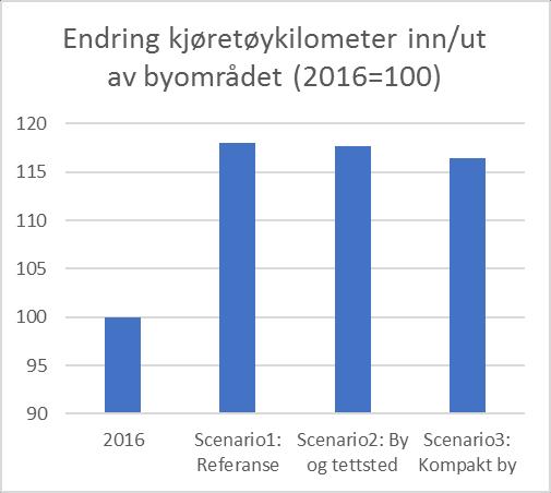 Figur: Forventet endring i reisemiddelfordeling i bykommunene ved ulike arealscenarier.