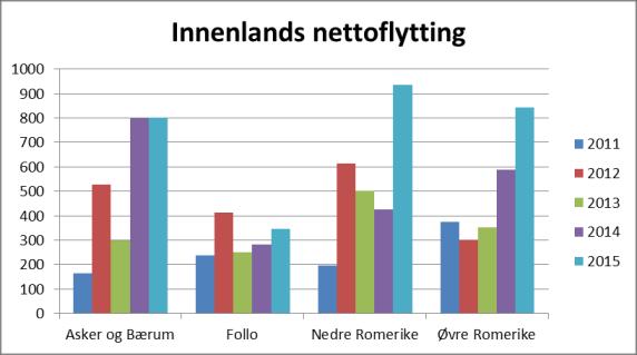 Innflyttingen til Follo i første halvår er stabil sammenlignet med de to foregående årene. Figur 1.3: Nettoflytting inkl. innvandring i første halvår, 2011-2015.