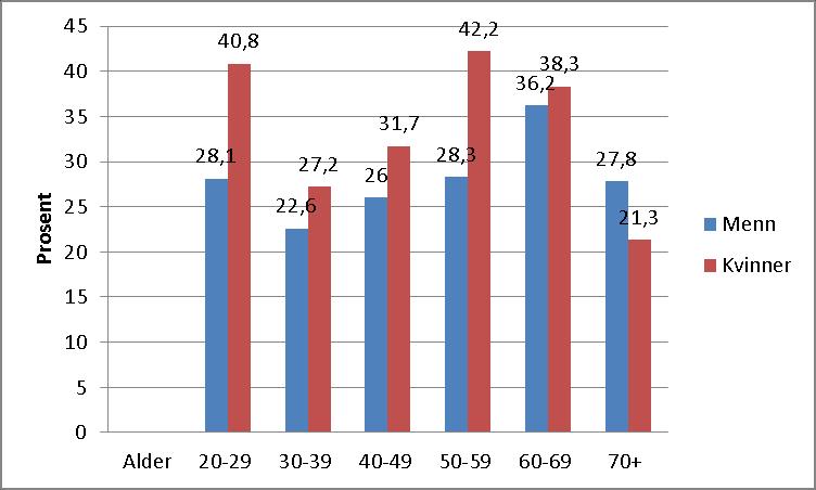 for alle voksne og for begge kjønn var det 31 prosent som tilfredsstilte de nye anbefalingene. Det var signifikant flere kvinner enn menn, 34 prosent mot 28 prosent (Helsedirektoratet 2014).