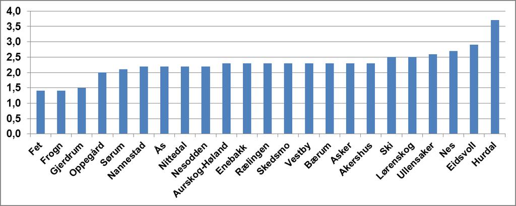 indeksen var best i Frogn og Fet, og dårligst på Hurdal og Eidsvoll i 2014. Figur 8.