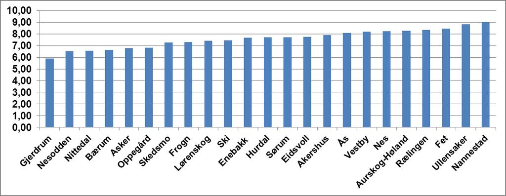 3 viser SIC-indeksen for 18-åringer. De beste resultatene er i kommunene Gjerdrum og Nesodden.