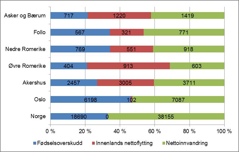 Innflytting fra utlandet betyr mest for befolkningsveksten Befolkningsvekst avgjøres av hvor mange som blir født minus hvor mange som dør i løpet av perioden (fødselsoverskudd) pluss hvor mange som