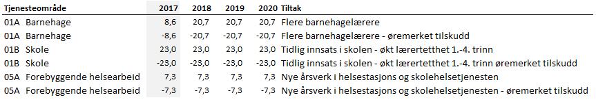 Innledning Budsjettavtale Som kjent ble Høyre, Fremskrittspartiet, KrF og Venstre enige om en budsjettavtale lørdag 3. desember.