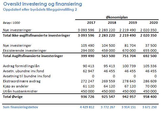 Korrigert tabell Oversikt Investering