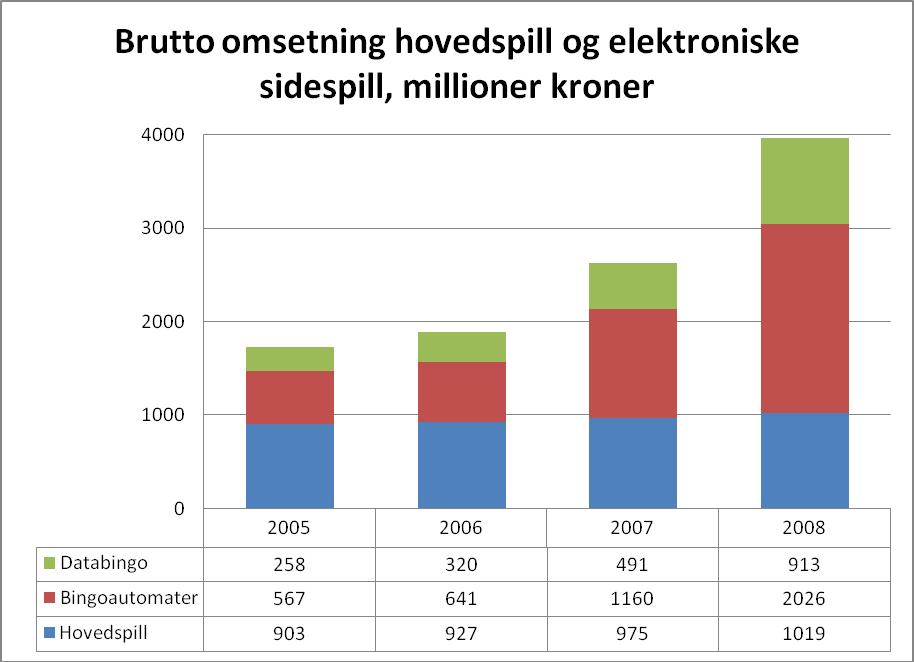 Side 2 av 7 Lotteritilsynet ser at det er mange haller som istedenfor bingoautomater har databingo som eneste sidespill. Det er ikke så stor forskjell mellom databingo og bingoautomater.