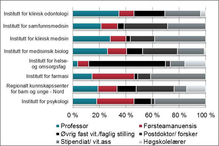 Tabell 1.1. Totalt antall ansatte ved Det helsevitenskapelige fakultet i 2009, 2010, 2011 og 2012 etter kjønn og stilling.