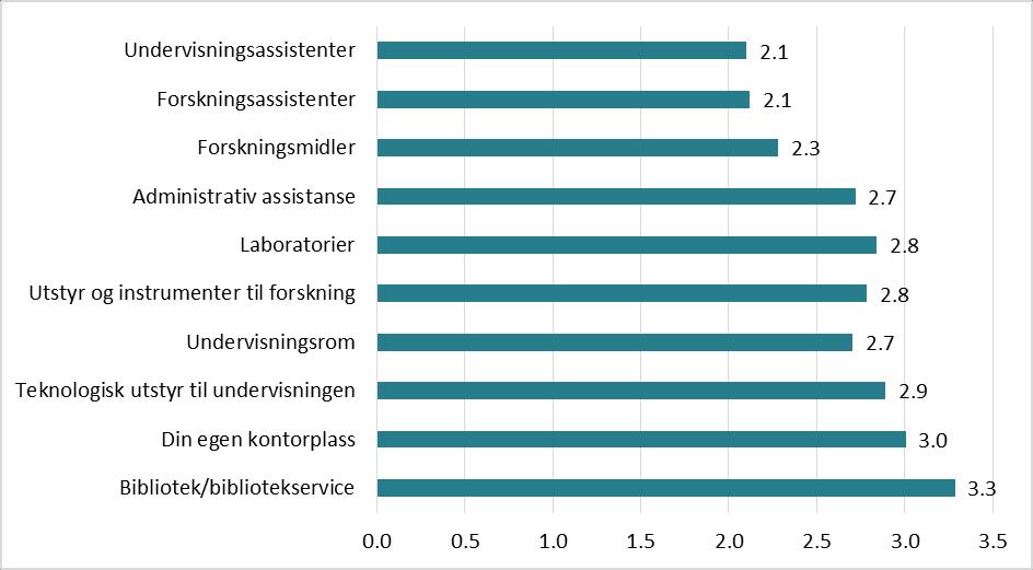 Den administrative støtten og engasjementet for økt internasjonalisering ser ikke ut til å ha vært fulgt opp like godt.