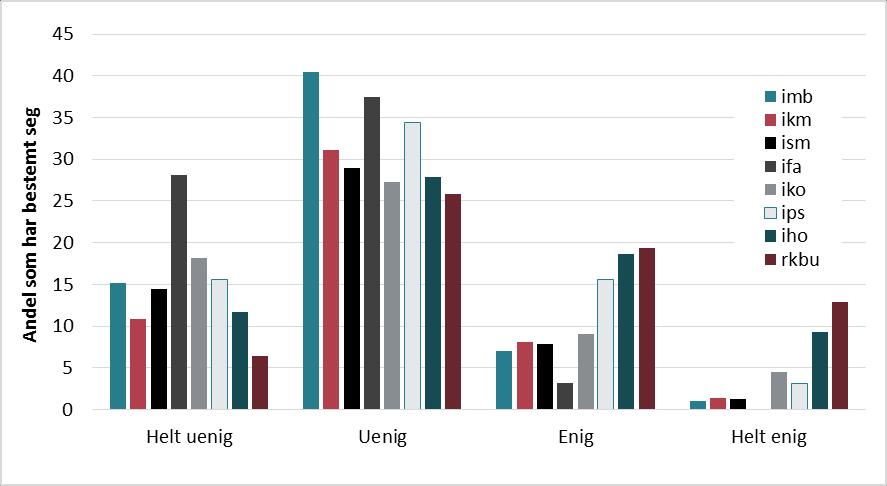 medisinske instituttene RKBU, IHO og IPS (og IKO) som er enig eller helt enig i at de har fått en bedre faglig utvikling. Figur 5.