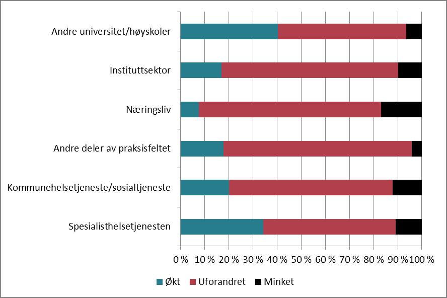Kilde: Spørreundersøkelse blant de ansatte på Helsefak høsten 2013 Figur 6.2. Utviklingen i samarbeid om forskning. Svar fra spørreundersøkelse.