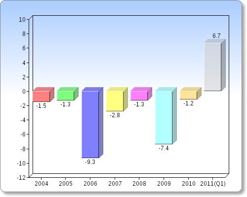 EPS (Earning Per Share) fr 2010 var negativ med - 0,03 ca. NOK 0,24 Marketcap er NOK 925 mill Tilbakeblikk Sm vi ser av aksjechartet venfr har det ikke vært nen drøm å være aksjnær i Kverneland.