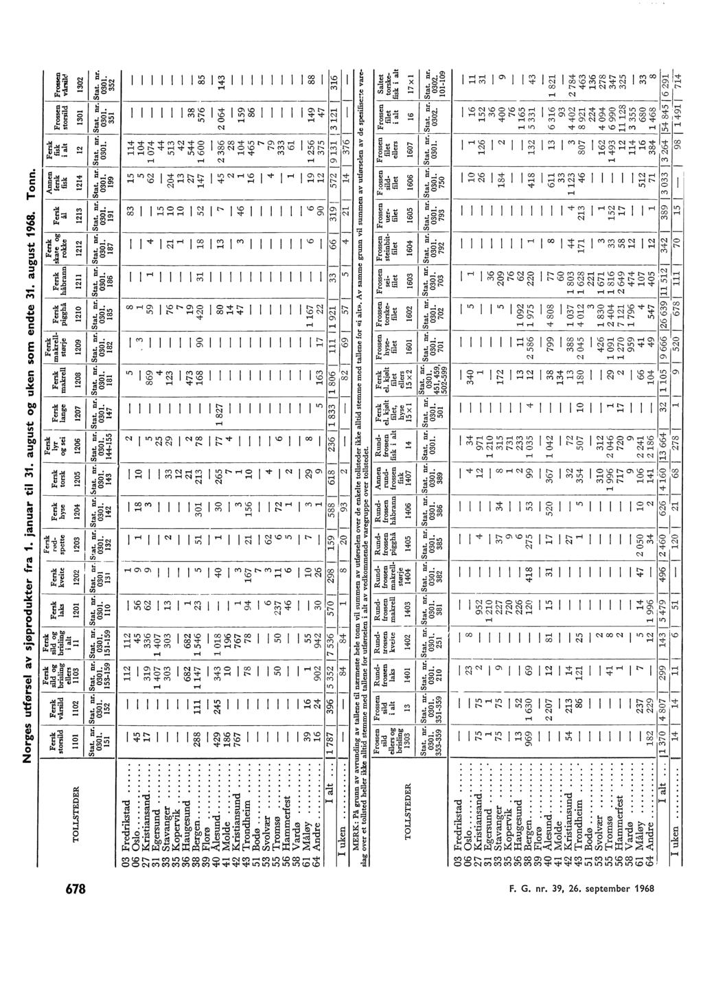 TOLLSTEDER Norges utførse av sjøprodukter fra. januar ti. august og uken som endte. august 968. Tonn.