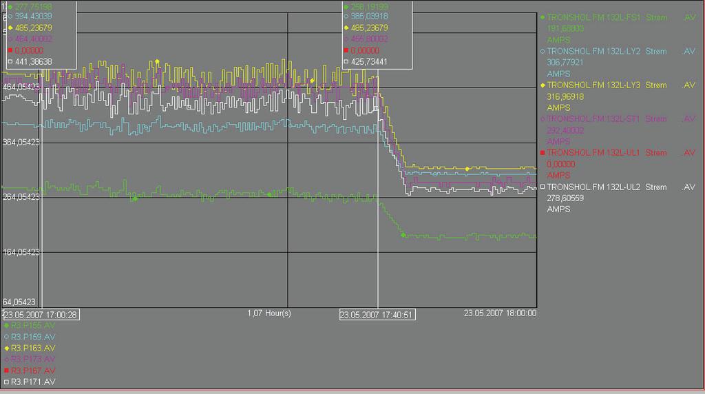 utveksling mot sentralnettet. For resterende linjer mellom Tronsholen og Lysebotn observeres det mindre utsving. Pendling i strømmåling leses av til å være ca. 35 A (peak-til-peak).