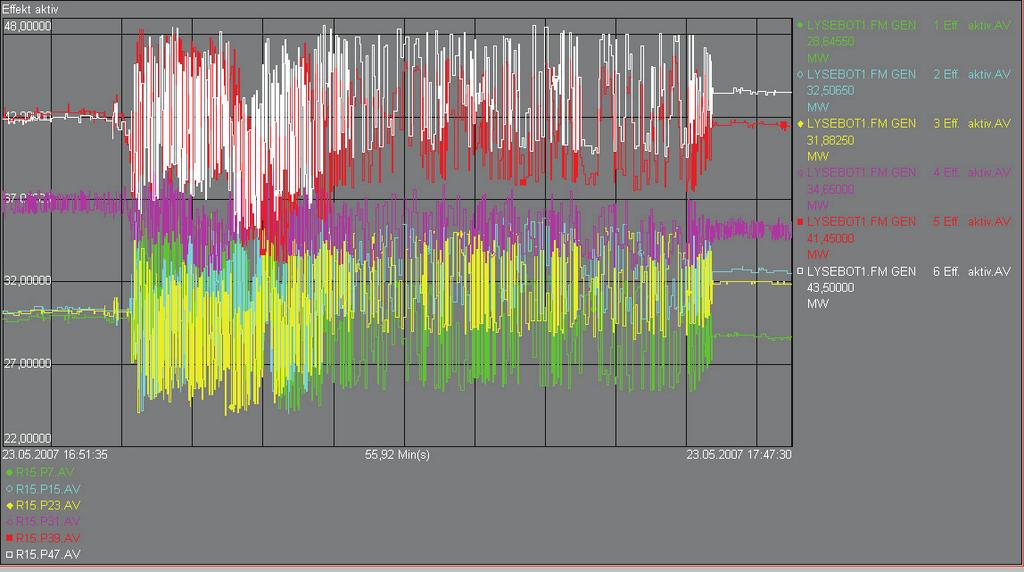 Figur 21: SCADA-målinger for aktiv effekt i Lysebotn G1-G6 23.05.2007 Figur 22 viser SCADA-målinger for reaktiv effekt for samtlige generatorer i Lysebotn.