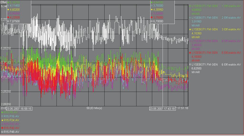 Figur 22: SCADA-målinger for reaktiv effekt for Lysebotn G1-G6 23.05.