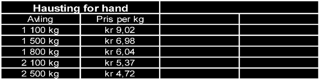 Ved maskinell hausting varierer prisen frå kr 3,45 med avlingsnivå på 2 100 kg, til kr 8,05 med ei avling på 900 kg.