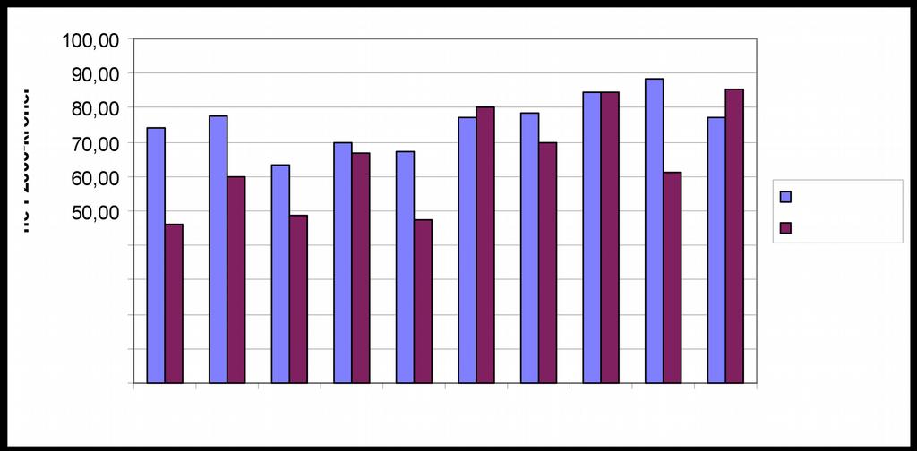 Figur 5.1 Lønsevne per time i fruktproduksjon samanlikna med landsgjennomsnittet for alle produksjonar. Resultatmålet som er nytta, er lønsevne per time.