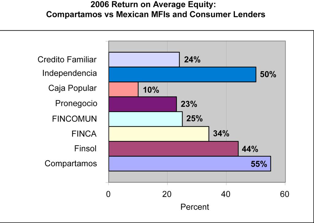 27 Figur 2: Compartamos lønnsomhet sammenlignet med andre mikrofinanstilbydere i Meksiko og Latin-Amerika (hentet fra CGAP (2007): Reflections on the Initial Public Offering: A Casestudy on