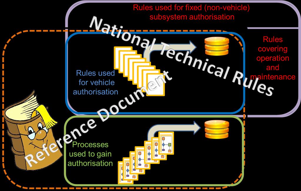 National Technical Rules Reference Document Rules used for fixed (non-vehicle) subsystem authorisation Rules covering operation and maintenance Rules used for vehicle authorisation Processes udes to