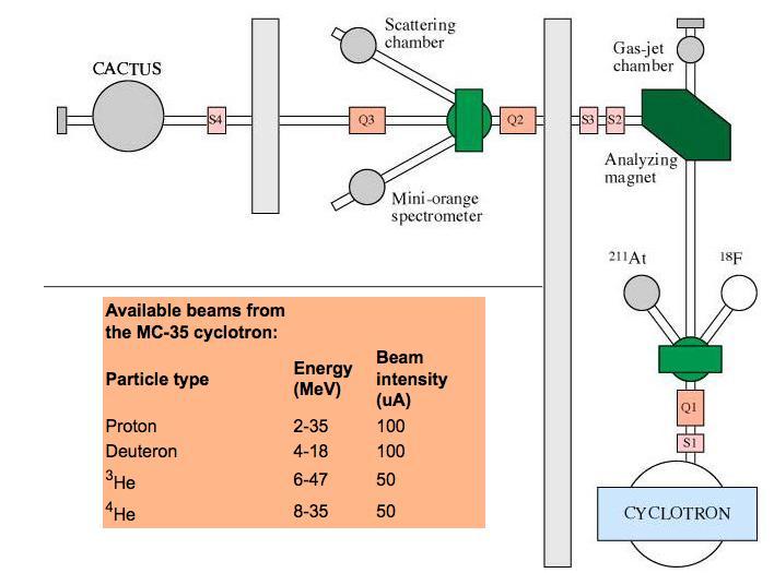 Eksperimentet Laboratorieoppsett Laboratoriet er bygd opp som blokkskjemaet vist i Figur 2. Partiklene akselereres opp i syklotronen før de føres ut i røret.