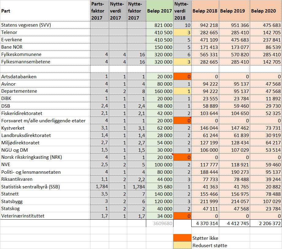 VEDLEGG 2 Endelig forslag til fordelingen mellom partene: Forklaring til tabellen: Nytteverdi 2017 Beløp 2017 Nytteverdi 2018 Beløp 2018 Beløp 2019 Beløp 2020 Nytteverdien har stort sett vært