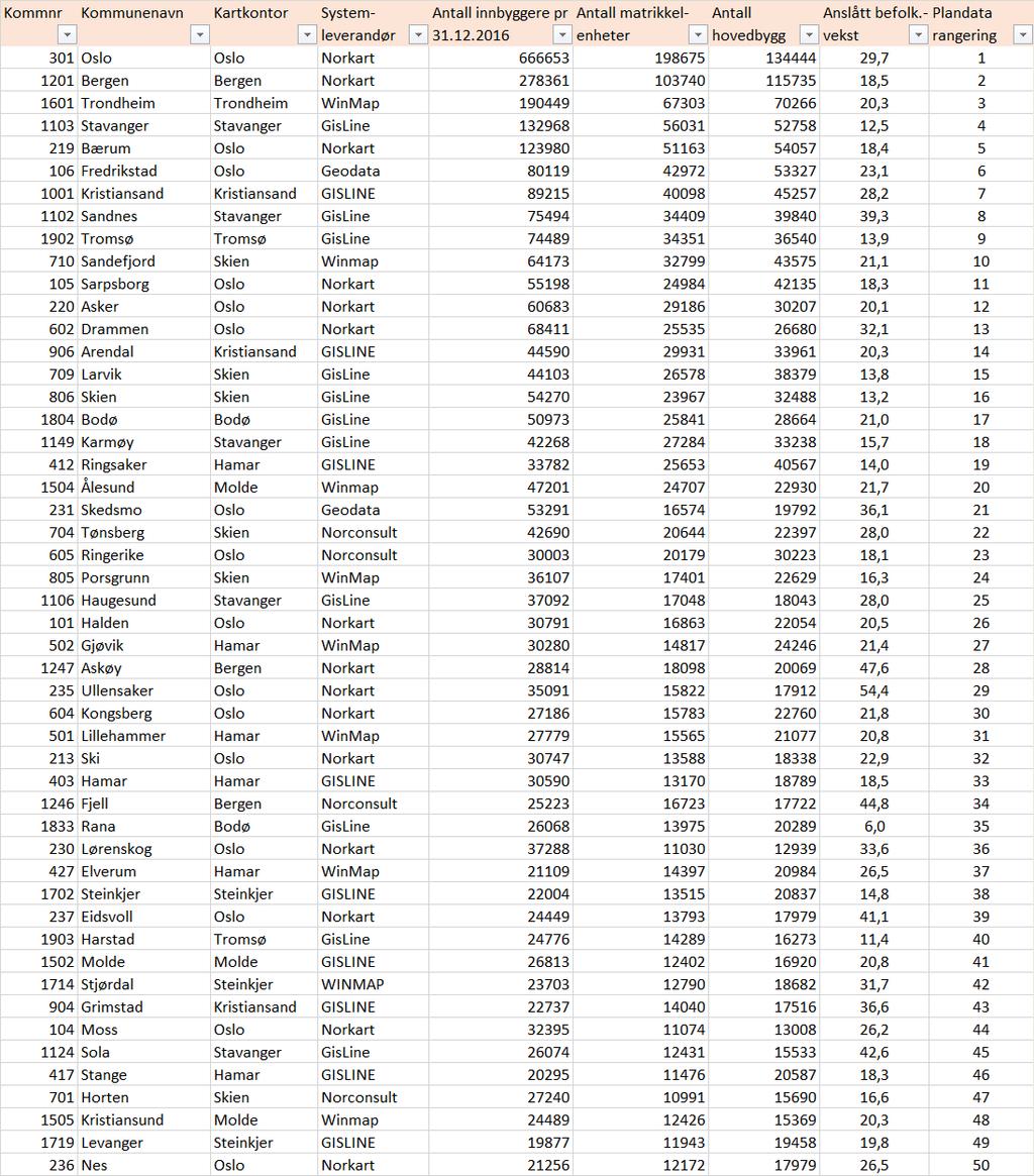 VEDLEGG 4 Store kommuner med mye aktivitet og hyppig oppdatering av planregister prioriteres for geosynkronisering.