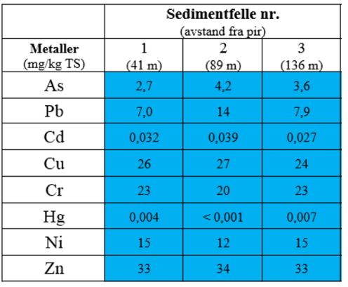 Resultater: Sedimentfeller Alle metallene i