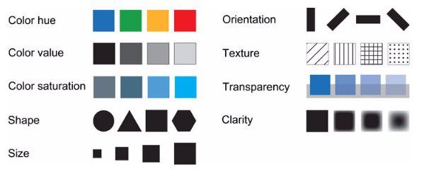 Manipulere visuelle variable Fint å bruke ulike farger til ulike kategorier (dataene, ikke usikkerheten) Fin tekstur er sikker, grov tekstur er usikkert (som nedbørsøylene)
