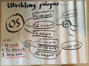 3. Utviklingarbeid i 3 nivå Når ein står i komplekse utviklingsprosessar, der ting er i stadig endring, treng ein noko å navigere etter.