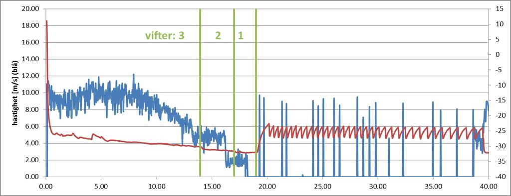 Tabell 7.3 Resultatene av effektmålingene på viftene Dato Klokkeslett Tunnel Antall vifter i gang Vifte [kwh] Vifte 2 [kwh] Vifte 3 [kwh] 04.nov 8:00 4 3 6 7 05.nov :00 4 - - 8 05.nov :00 5 2 8-8 05.