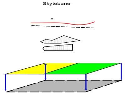 Figur 1-31: Senterlinje med tangering i bueovergangene Hvis senterlinja er beregnet kan den brukes direkte til stikking av veien. Man oppnår da at vedtatt plan og bygd vei stemmer overens.