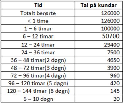 Skade- og problembildet Direkte skadar (vind, sjø, flaum og skred) på bygningar, bilar, båtar og infrastruktur (ikkje tap av liv eller alvorleg personskade som ein direkte konsekvens av «Dagmar»)