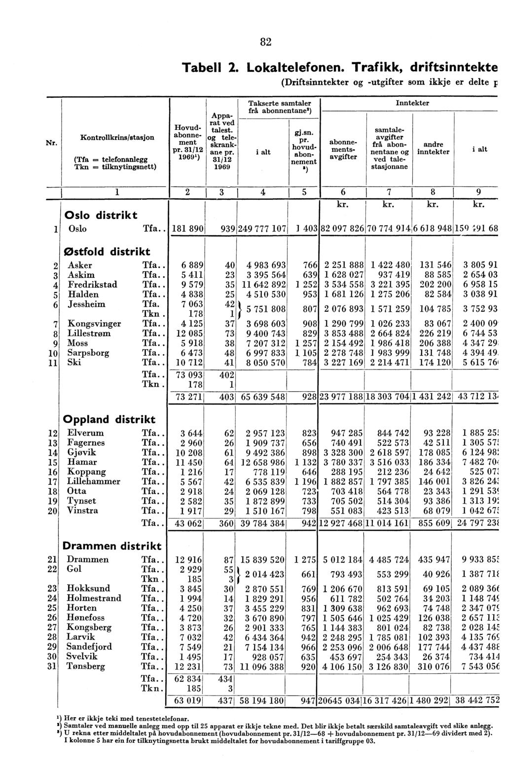 8 Tabell. Lokaltelefonen. Trafikk, driftsinntekte (Driftsinntekter og -utgifter som ikkje er delte : Nr. Kontrollkrins/stasjon (Tfa telefonanlegg Tkn = tilknytingsnett) Hovudabonnement pr.