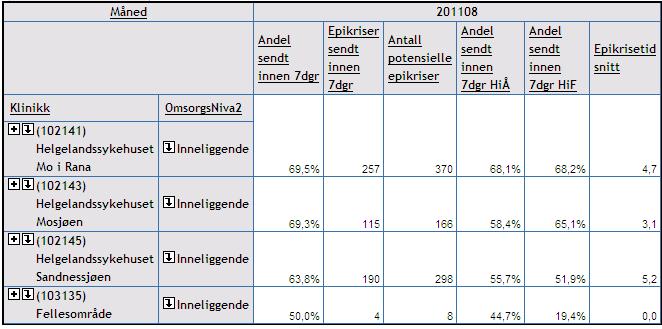 Kvalitet og pasientsikkerhet Andel epikriser sendt ut innen en uke Mål: 100 %. Somatikk Helgelandssykehuset HF har en epikrisetid i 2. tertial 2011 på 67,5% i somatikken. En forbedring fra 1.