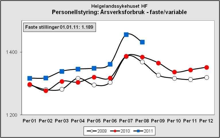 Oppsummering: Resultat- og tiltaksrapport per 08/2011 Resultatutvikling Resultatkravet i 2011 for Helgelandssykehuset HF er et