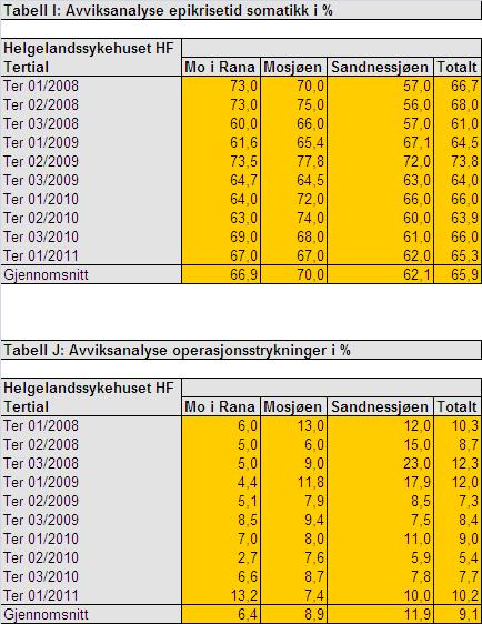 Tabell H: Avviksanalyse utskrivingsklar (HVORFOR oppstår avvikene) Helgelandssykehuset HF Mo i Rana Mosjøen Sandnessjøen Totalt Periode 2010 2011 2010 2011 2010 2011 2010 2011 Per 01 33 52 8 7 8 2 49