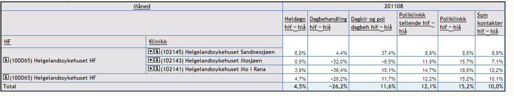 Aktivitet Fra oppdragsdokumentet har Helgelandssykehuset HF et mål om aktivitetsvekst på 1,2 % i 2011, økt poliklinisk aktivitet innen psykisk helse, TSB og kronikeromsorg med minst 4,5%.