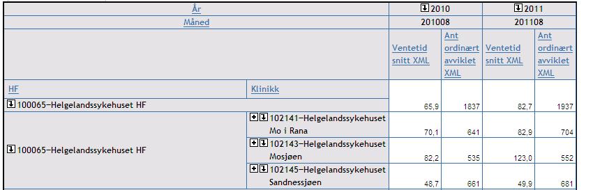 Kvalitet Ventetider, pasientforløp og fristbrudd Gjennomsnittlig ventetid ordinært avviklede pasienter innen somatikk Gjennomsnittlig ventetid for alle pasienter, avviklet i perioden, somatikk.