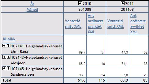 Gjennomsnittlig ventetid ordinært avviklede pasienter innen voksenpsykiatrien Ventetiden innenfor voksenpsykiatri er tilfredsstillende. Mosjøen har også her økning i ventetiden.