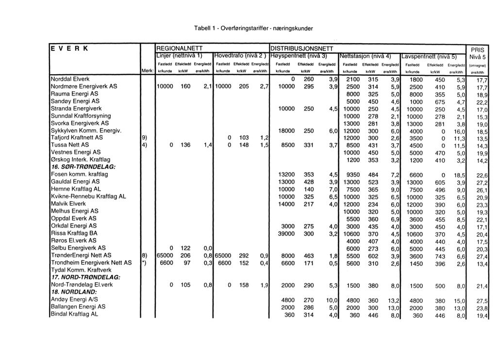 Tabell 1 - Overføringstariffer - næringskunder EVE R K REGIONALNETI DISTRIBUSJONSNETT PRIS ILinJer (nettniva 1) IHovedtrato (niva 2 ) IHøyspentnett (niva 3) NettstasJon (niva 4) ILavspentnett (niva