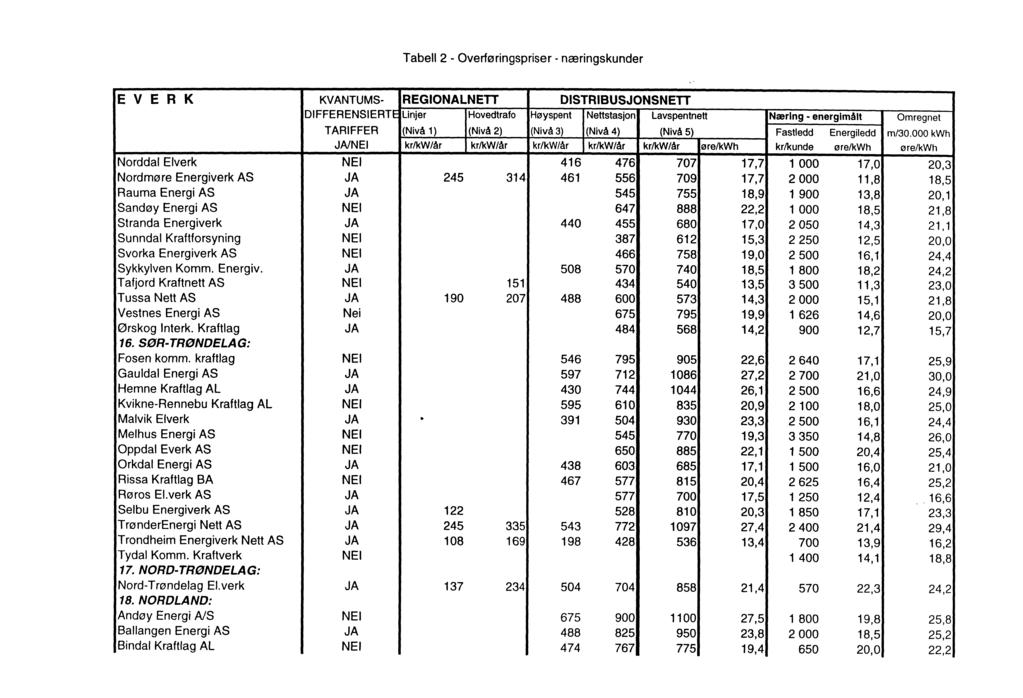 Tabell 2 - Overføringspriser - næringskunder EVE R K KVANTUMS- REGIONALNETT DISTRIBUSJONSNETT DIFFERENSIERTE Linjer Hovedtrafo Høyspent Nettstasjon Lavspentnett Næring - energimålt Omregnet TARIFFER